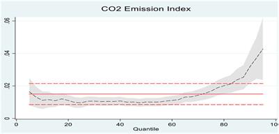 Heterogeneous response of the stock market to CO2 emissions in China